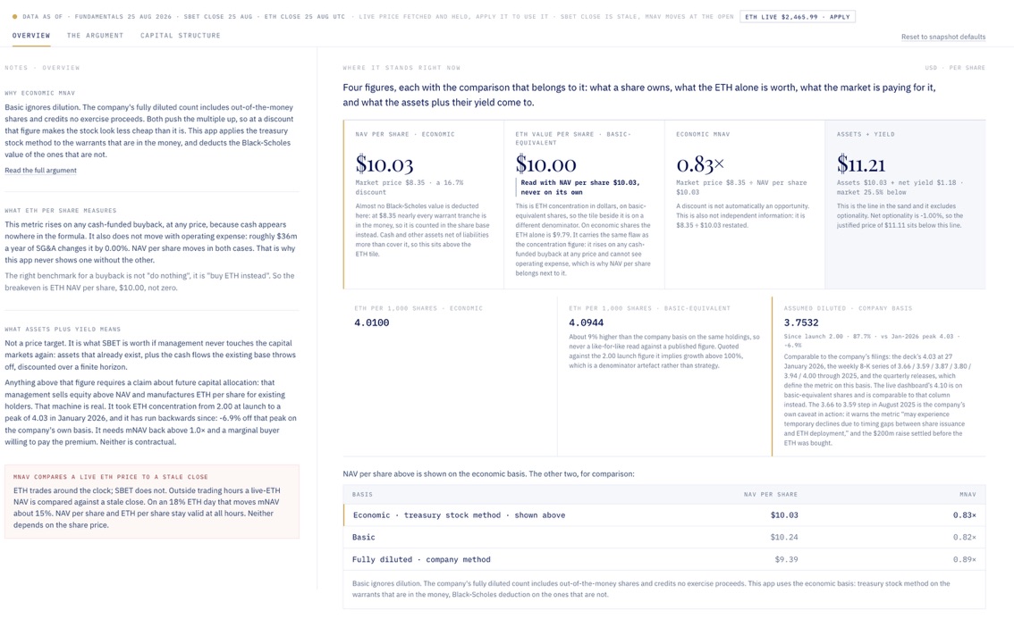 SBET Absolute Valuation