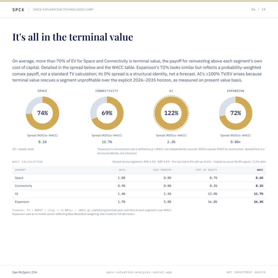 SPCX Valuation: Four Businesses Analysis